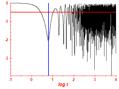 Survival probability log